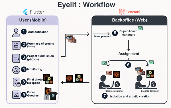 Eyelit Workflow Diagram